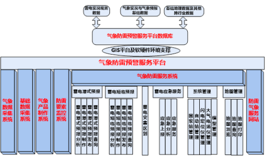 DMGIS气象防雷预警服务平台