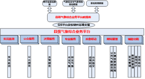 DMGIS县级气象综合业务平台