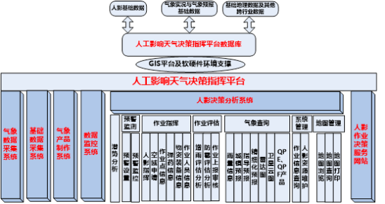 DMGIS人工影响天气决策指挥平台
