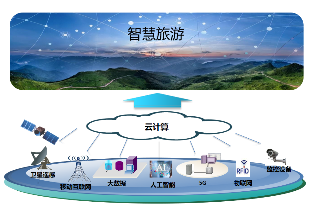 DMGIS智慧旅游气象服务